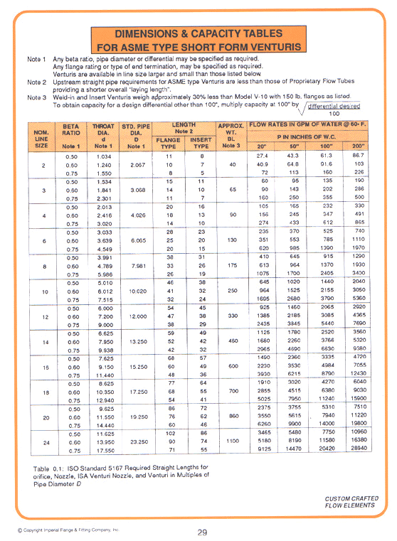 Dimensions and capacity tables for asme type short form venturis