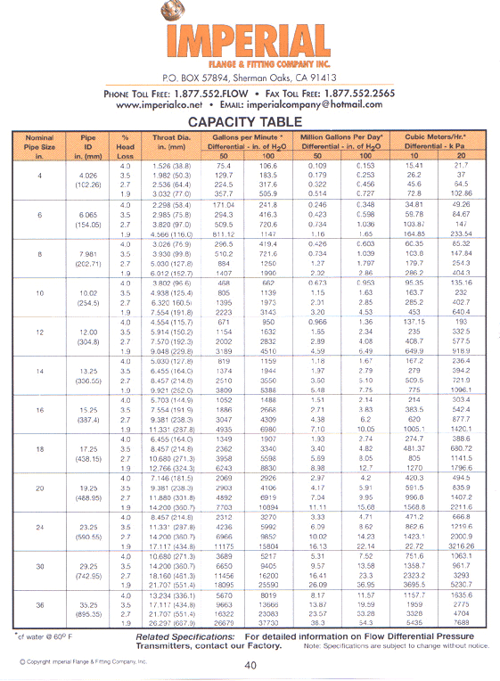 Capacity Table